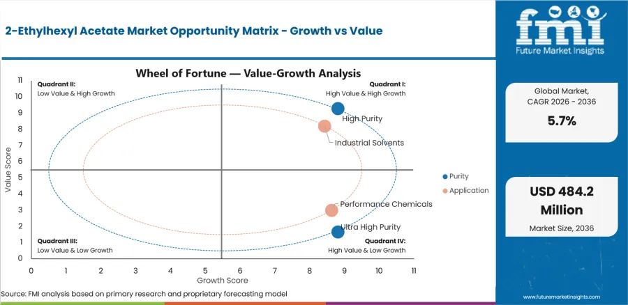 2 Ethylhexyl Acetate Market Opportunity Matrix Growth Vs Value