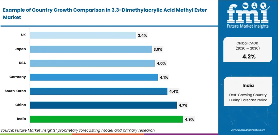 3 3 Dimethylacrylic Acid Methyl Ester Market Cagr Analysis By Country