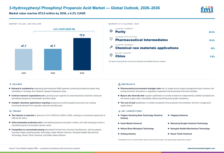 3 Hydroxyphenyl Phosphinyl Propanoic Acid Market 3 Hydroxyphenyl Phosphinyl Propanoic Acid Market
