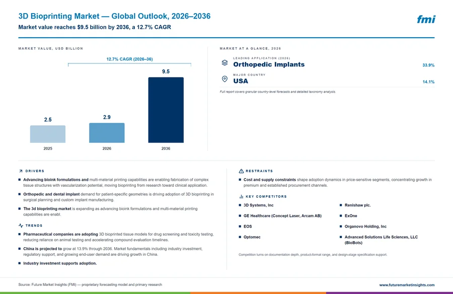 3D Bioprinting Market