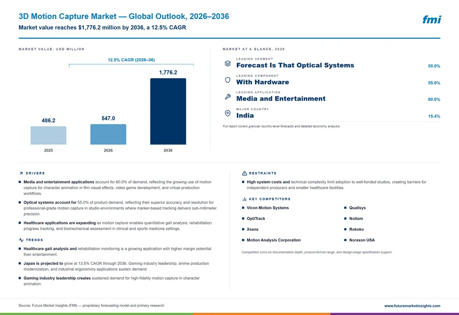 3D Motion Capture Market