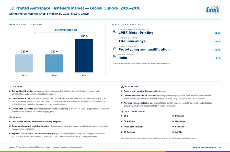 3d Printed Aerospace Fasteners Market 3d Printed Aerospace Fasteners Market