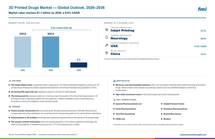 3D Printed Drugs Market