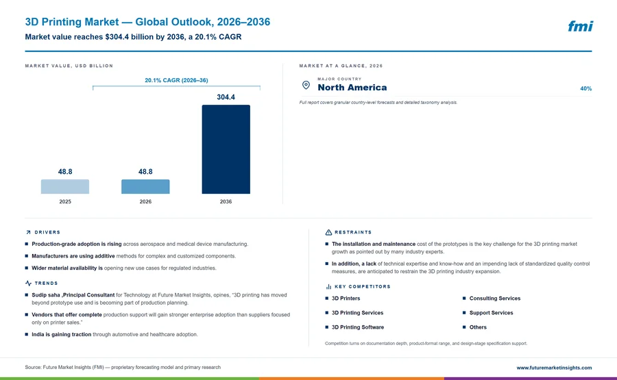 3D Printing Market
