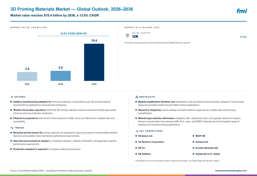 3D Printing Materials Market