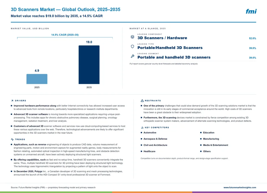 3D Scanners Market