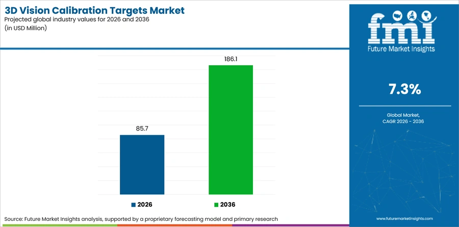 3d Vision Calibration Targets Market Industry Value Analysis