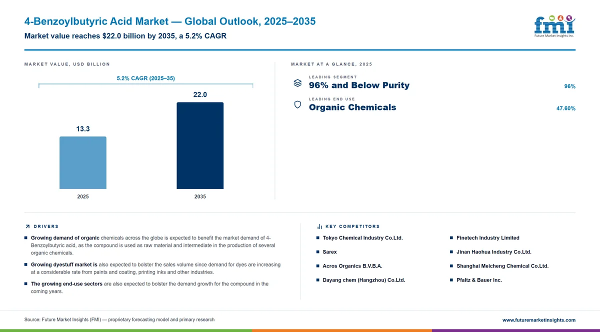 4-Benzoylbutyric Acid Market