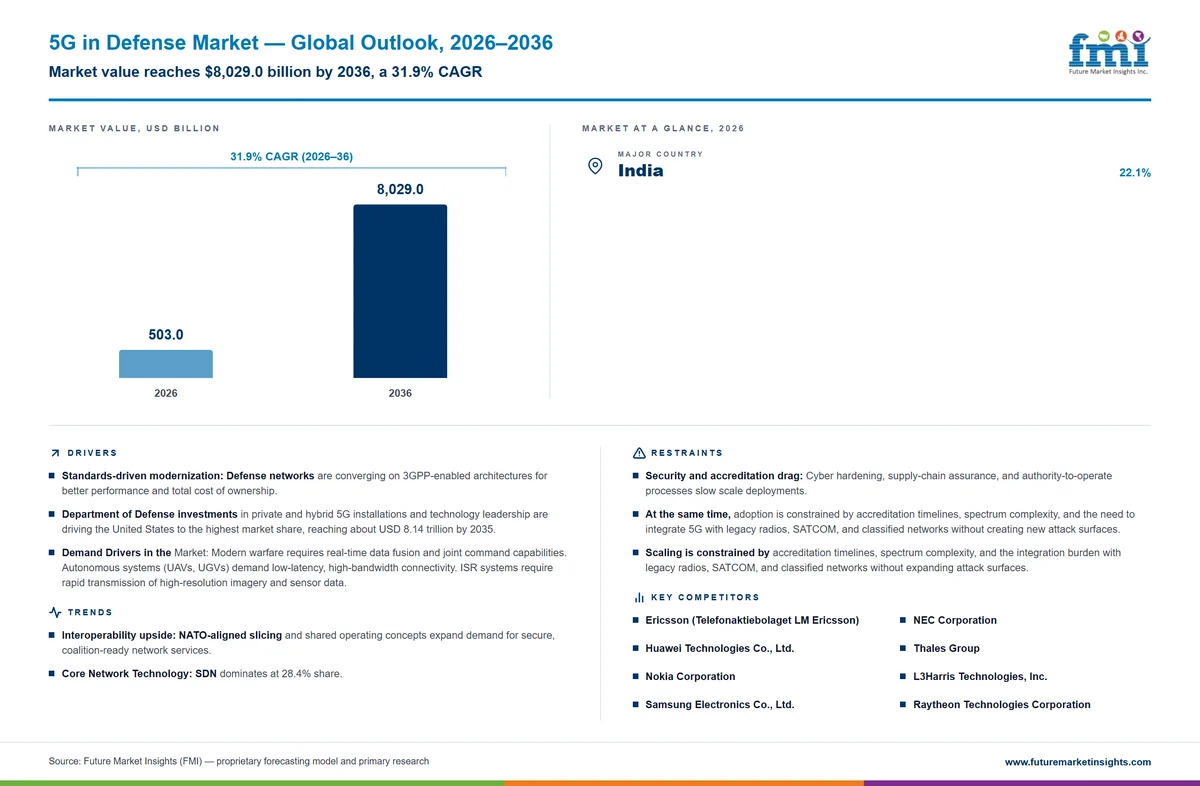 5G in Defense Market 5G in Defense Market