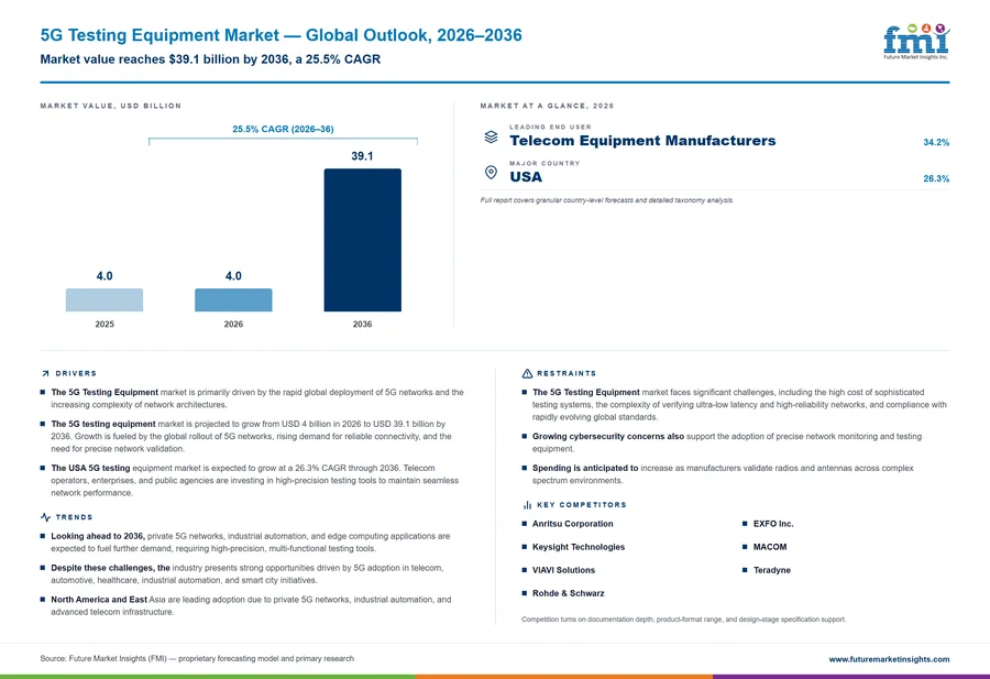 5G Testing Equipment Market