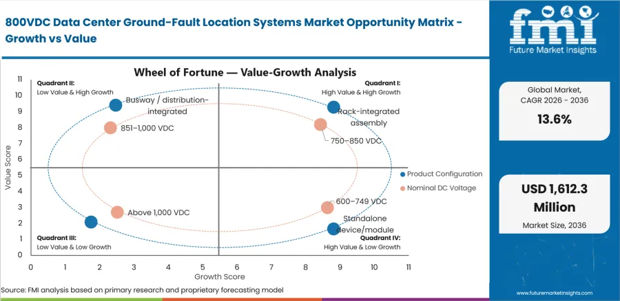 800vdc Data Center Ground Fault Location Systems Market Opportunity Matrix Growth Vs Value