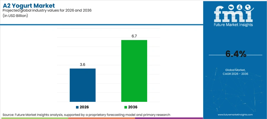 A2 Yogurt Market Industry Value Analysis