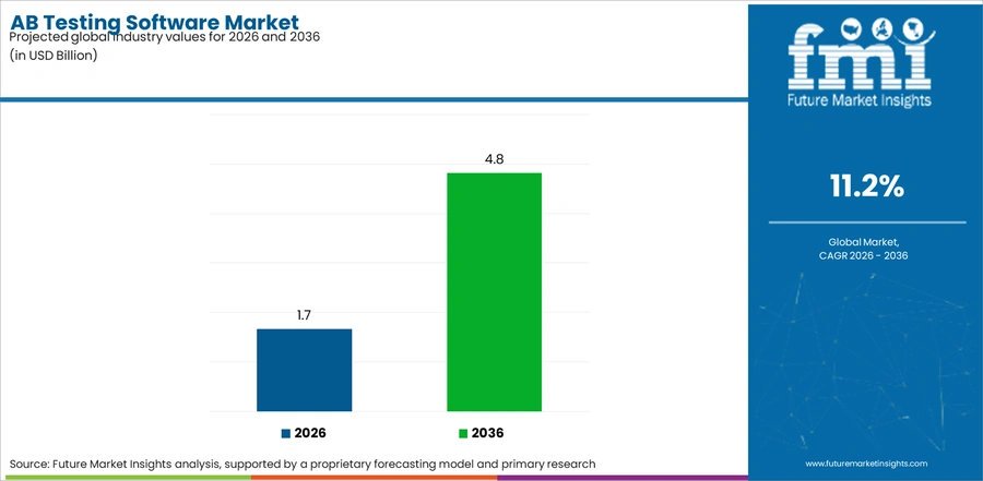 Ab Testing Software Market Industry Value Analysis