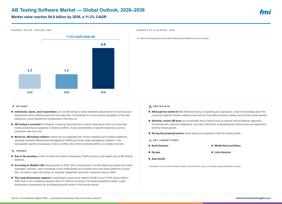 AB Testing Software Market AB Testing Software Market