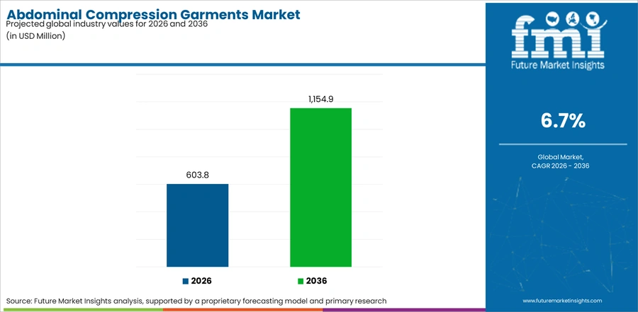 Abdominal Compression Garments Market Industry Value Analysis