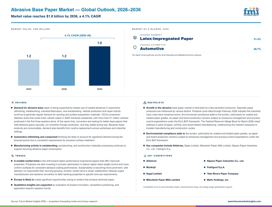 Abrasive Base Paper Market Abrasive Base Paper Market