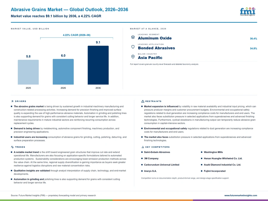 Abrasive Grains Market Abrasive Grains Market