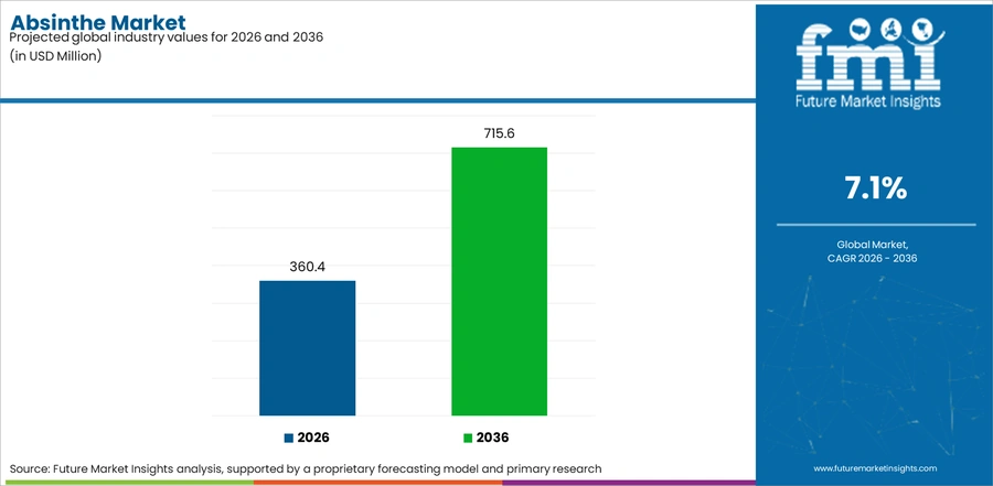 Absinthe Market Industry Value Analysis