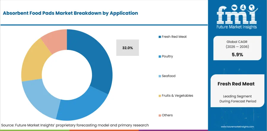 Absorbent Food Pads Market Analysis By Application