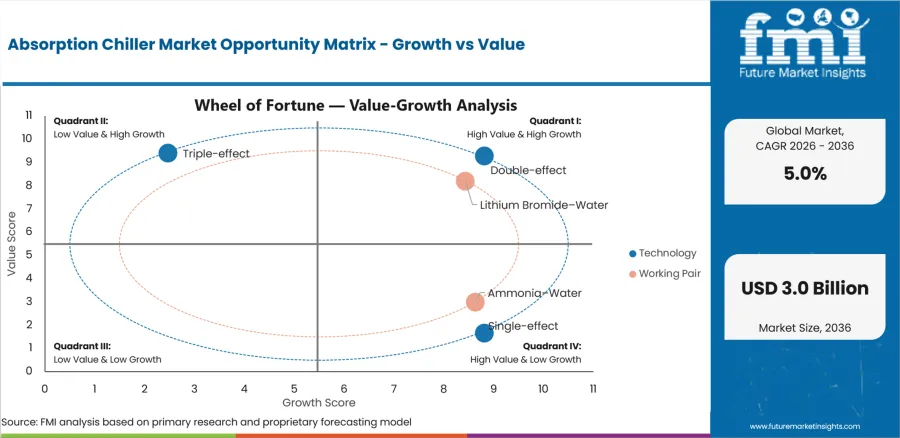 Absorption Chiller Market Opportunity Matrix Growth Vs Value