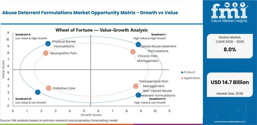 Abuse Deterrent Formulations Market Opportunity Matrix Growth Vs Value