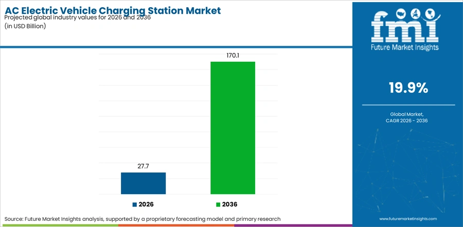 Ac Electric Vehicle Charging Station Market Industry Value Analysis
