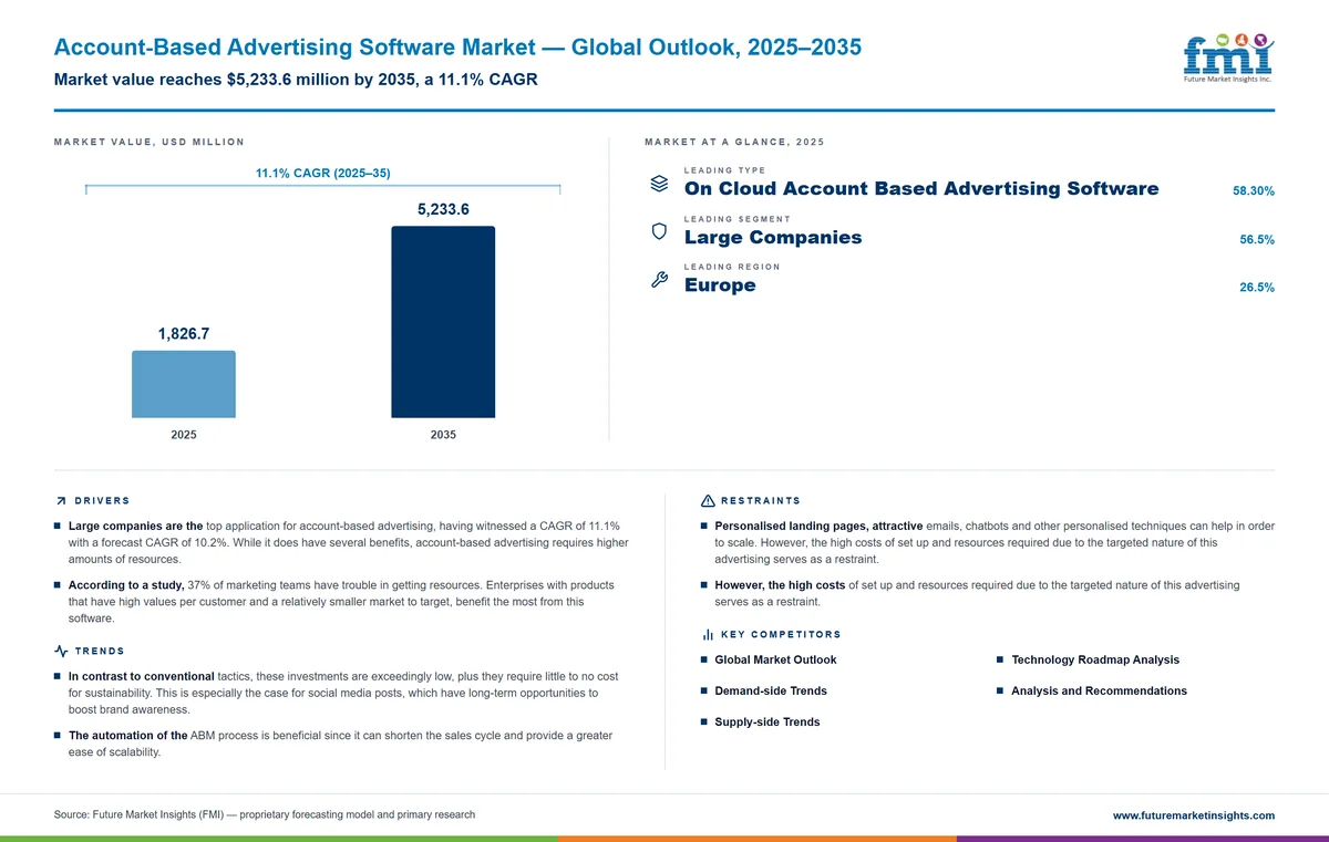 Account-Based Advertising Software Market Account-Based Advertising Software Market