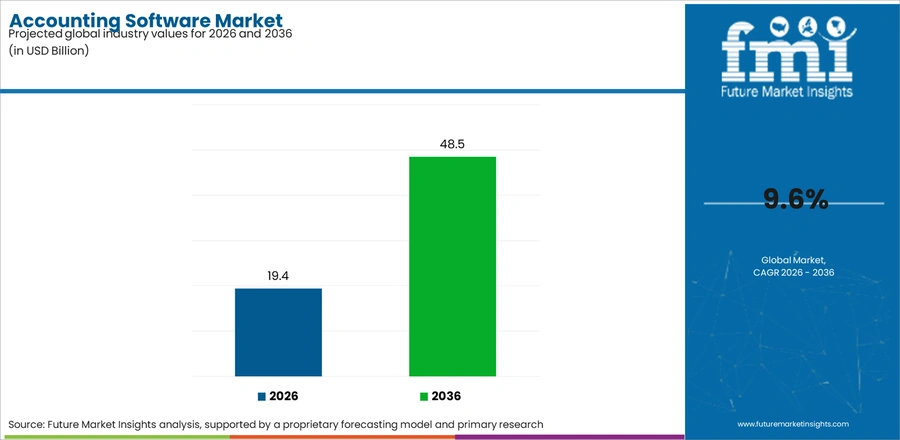 Accounting Software Market Industry Value Analysis