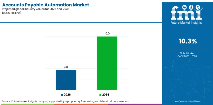 Accounts Payable Automation Market Industry Value Analysis