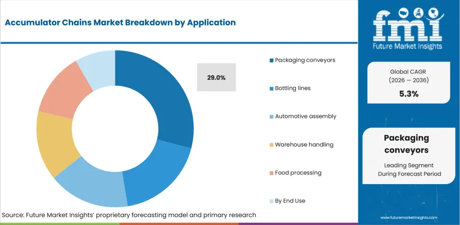 Accumulator Chains Market Analysis By Application