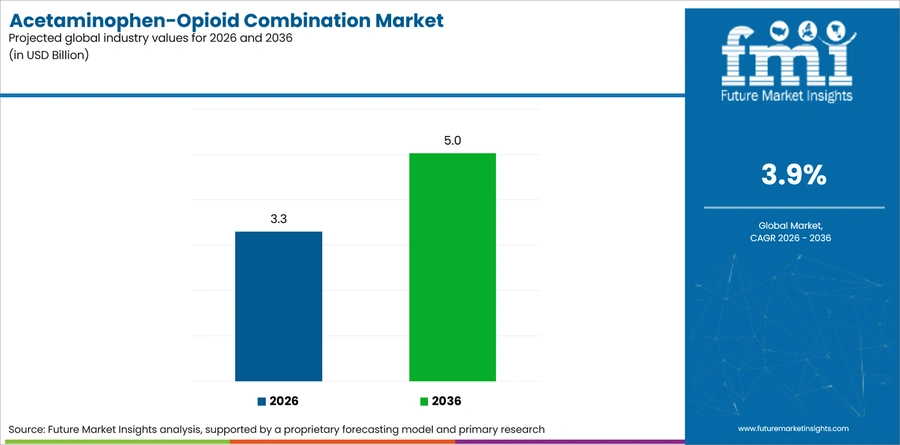 Acetaminophen Opioid Combination Market Industry Value Analysis