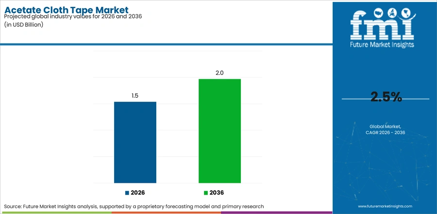 Acetate Cloth Tape Market Industry Value Analysis