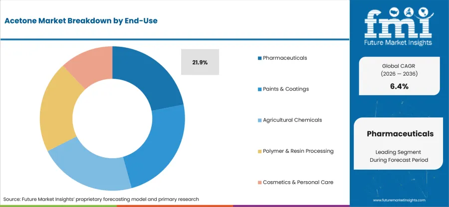Acetone Market Analysis By End Use