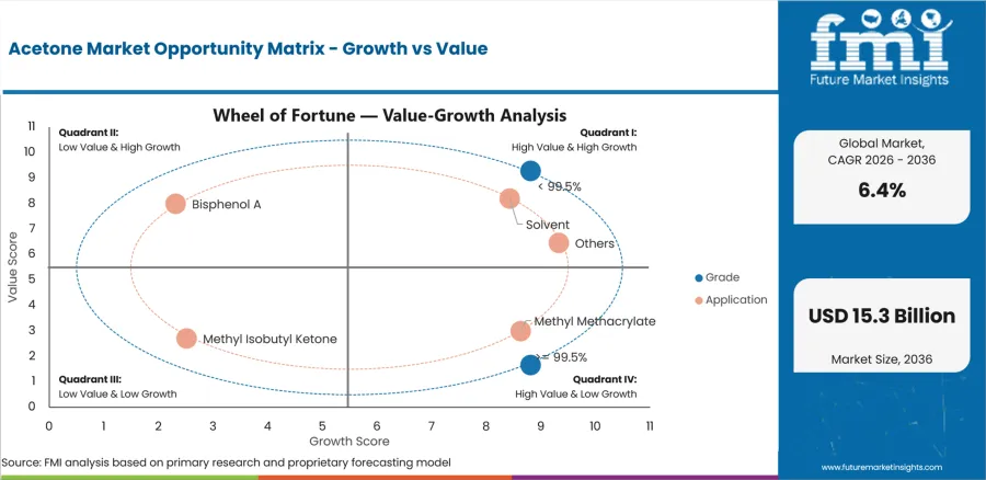 Acetone Market Opportunity Matrix Growth Vs Value