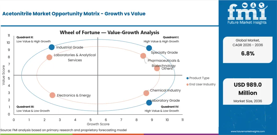 Acetonitrile Market Opportunity Matrix Growth Vs Value Acetonitrile Market Opportunity Matrix Growth Vs Value