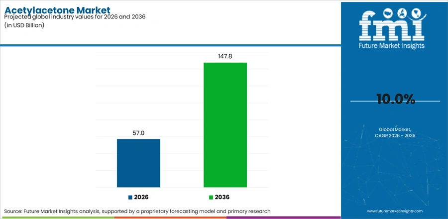Acetylacetone Market Industry Value Analysis