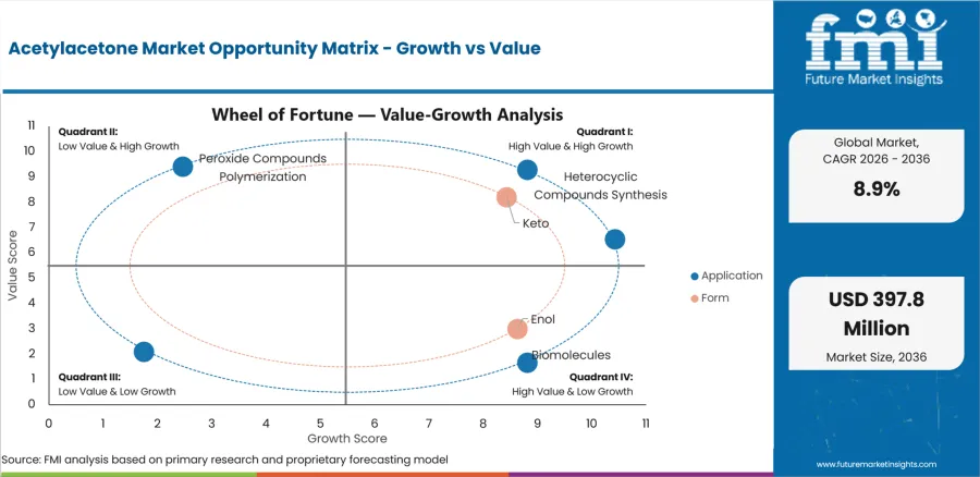 Acetylacetone Market Opportunity Matrix Growth Vs Value Acetylacetone Market Opportunity Matrix Growth Vs Value