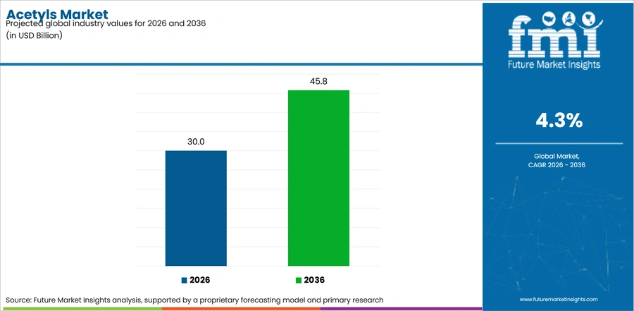 Acetyls Market Industry Value Analysis
