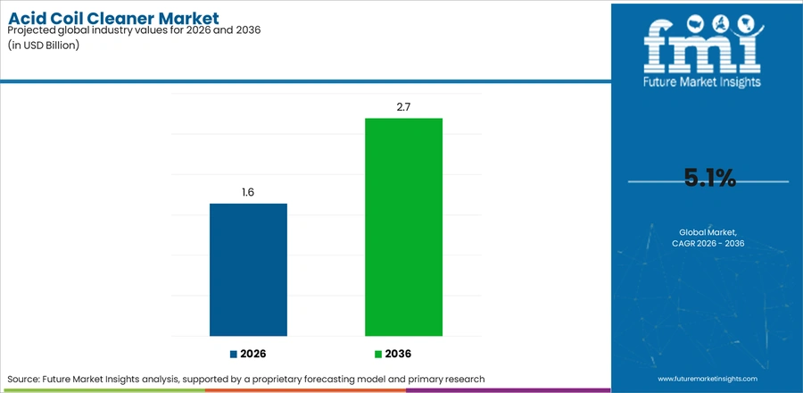 Acid Coil Cleaner Market Industry Value Analysis