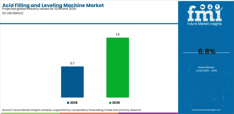 Acid Filling And Leveling Machine Market Industry Value Analysis