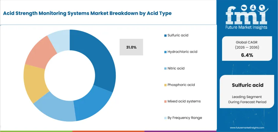 Acid Strength Monitoring Systems Market Analysis By Acid Type