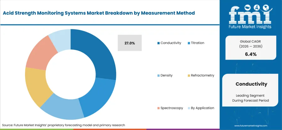 Acid Strength Monitoring Systems Market Analysis By Measurement Method