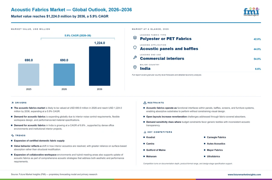 Acoustic Fabrics Market Acoustic Fabrics Market