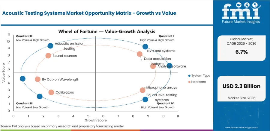 Acoustic Testing Systems Market Opportunity Matrix Growth Vs Value