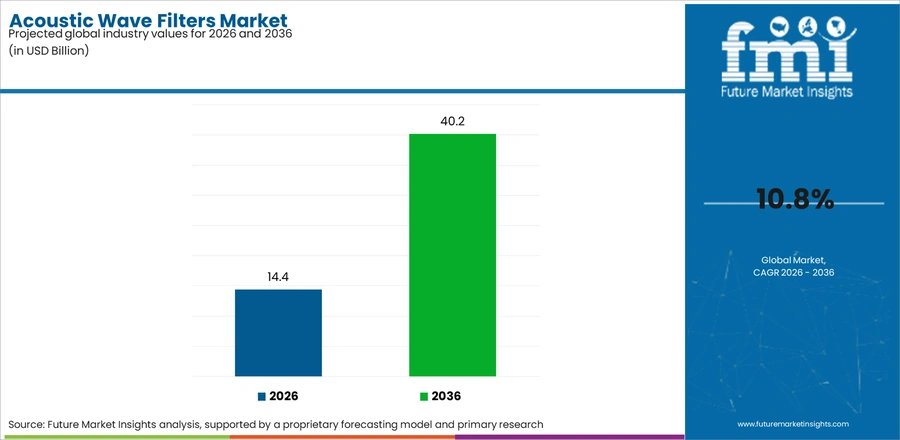 Acoustic Wave Filters Market Industry Value Analysis