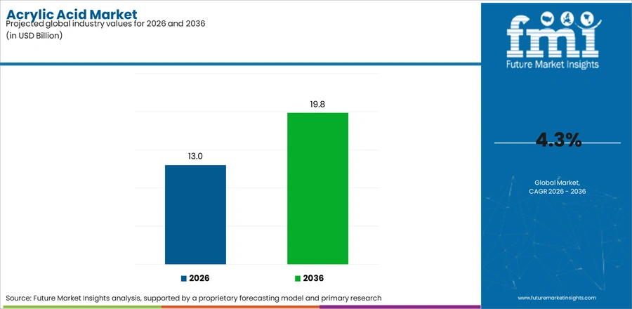 Acrylic Acid Market Industry Value Analysis