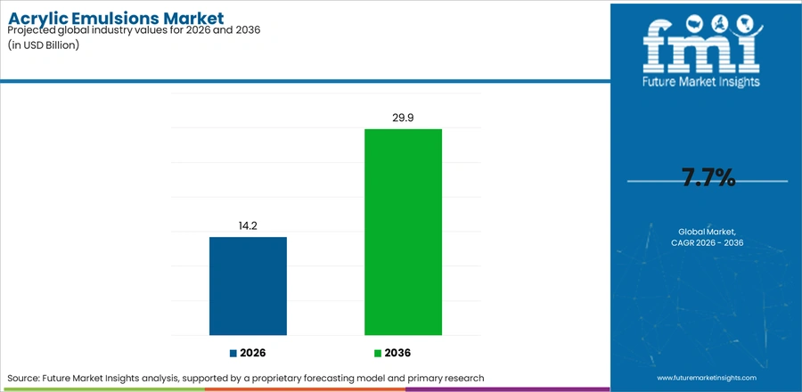 Acrylic Emulsions Market Industry Value Analysis