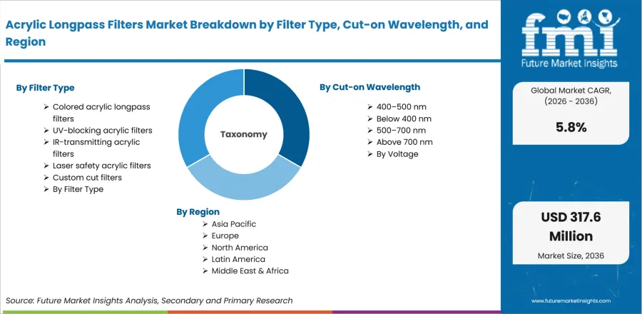 Acrylic Longpass Filters Market Breakdown By Filter Type, Cut On Wavelength, And Region