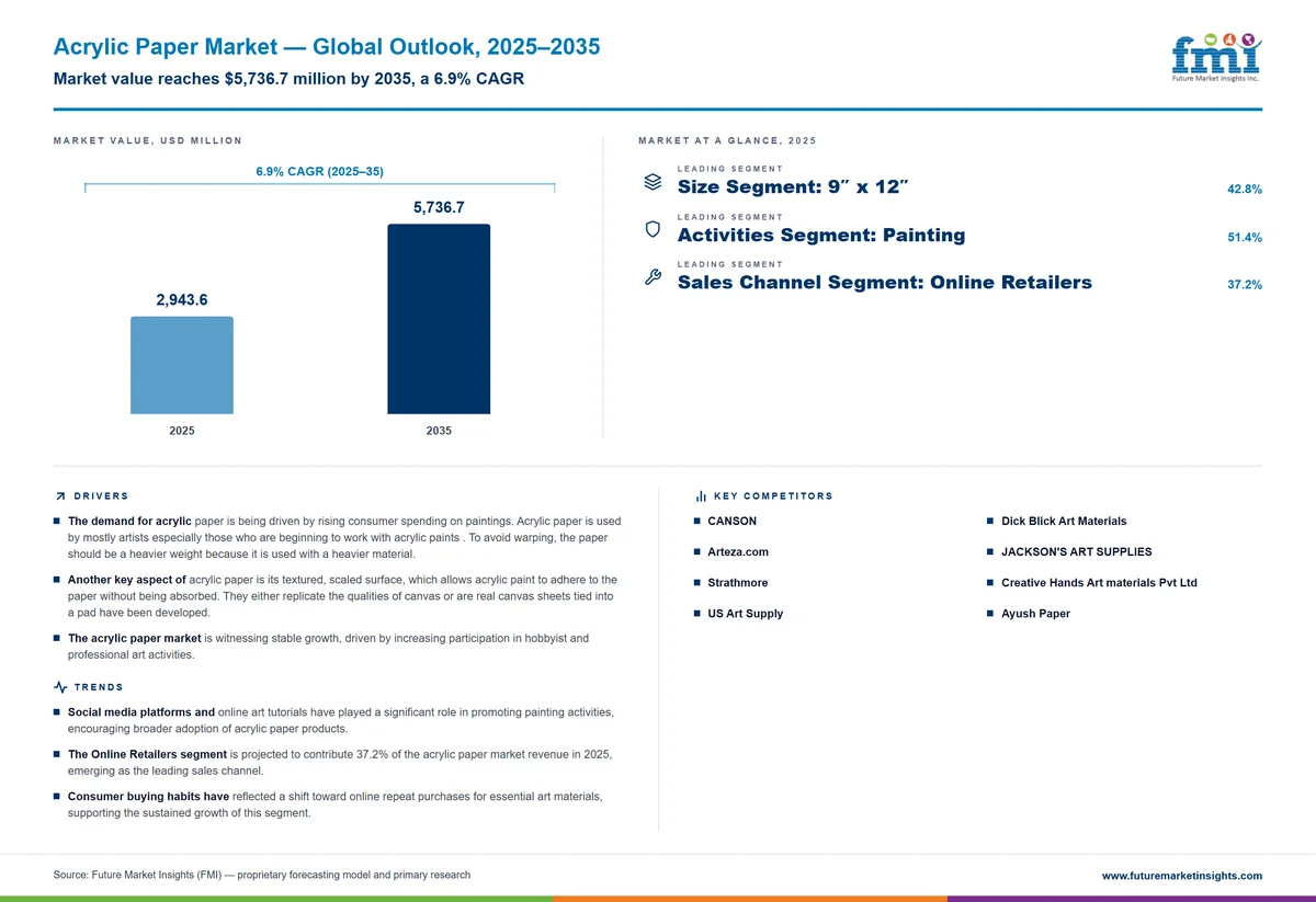 Acrylic Paper Market