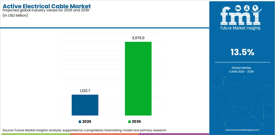 Active Electrical Cable Market Industry Value Analysis